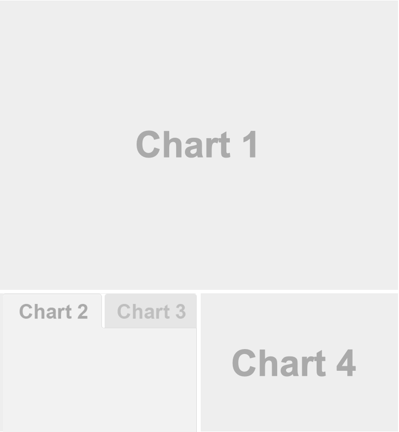 Schematic of a dashboard layout showing Chart 1 at the top using the full page width. The row below Chart 1 is split into two columns. In the left column is a panel with two tabs: Chart 2 and Chart 3. In the right column is Chart 4.